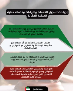 إجراءات تسجيل العلامات والبراءات وخدمات حماية الملكية الفكرية